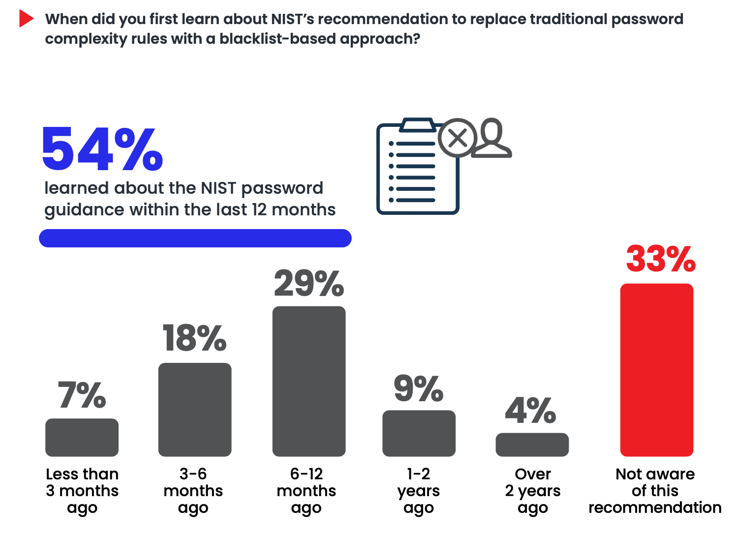 NIST