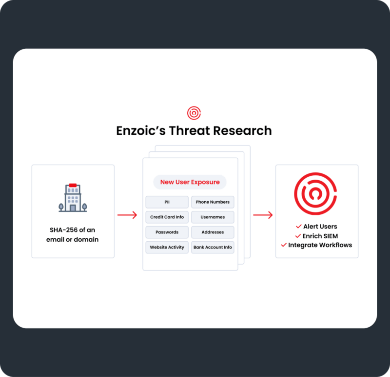 Breach Monitoring Flow Chart