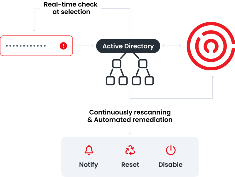 Enzoic for Active Directory how it works flow chart