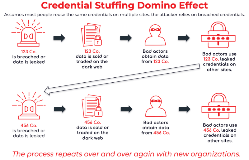 credential stuffing