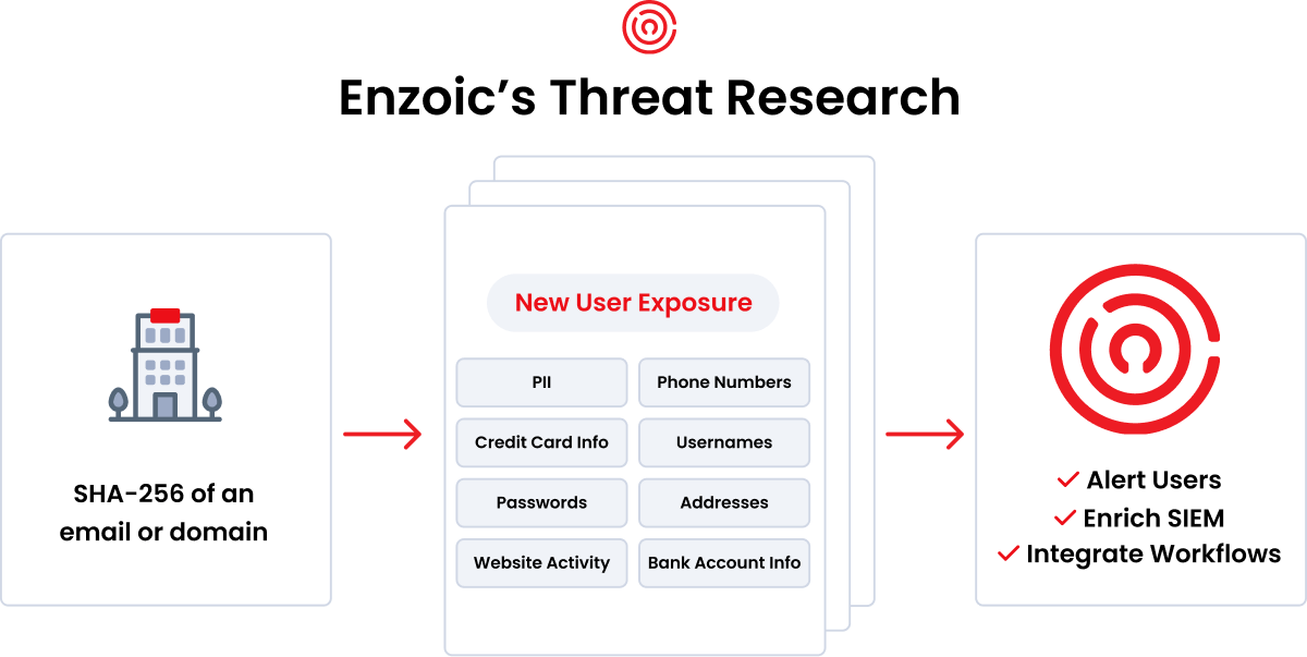 Breach Monitoring Flow Chart