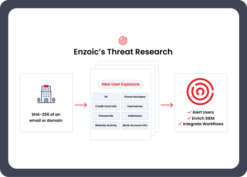 Breach Monitoring Flow chart