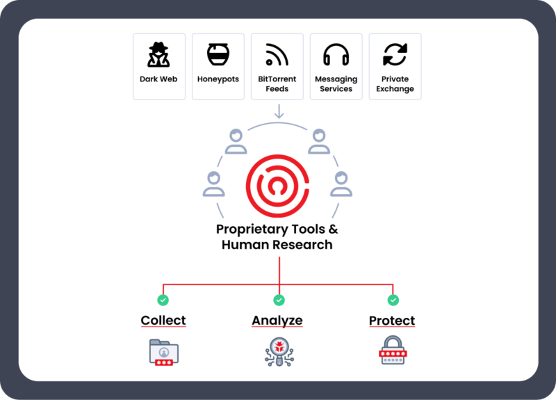 Threat Intel Flowchart