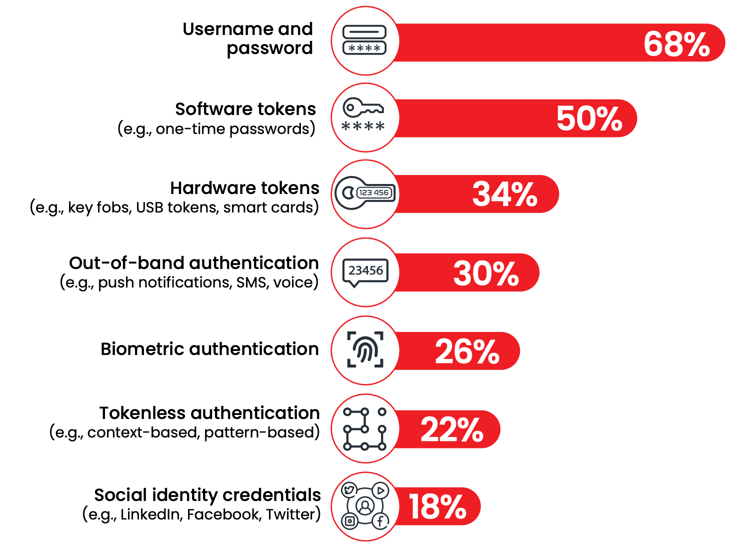 Username and Password