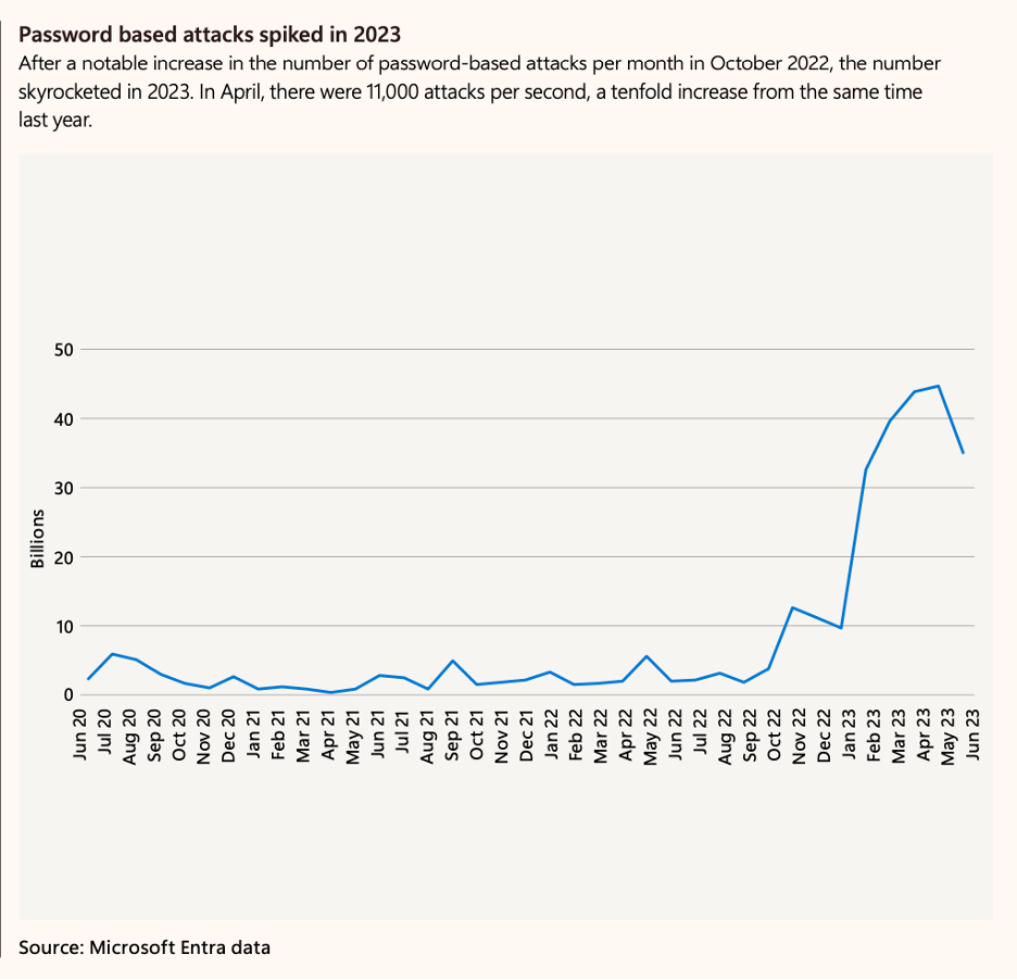 Microsoft Digital Defense Report