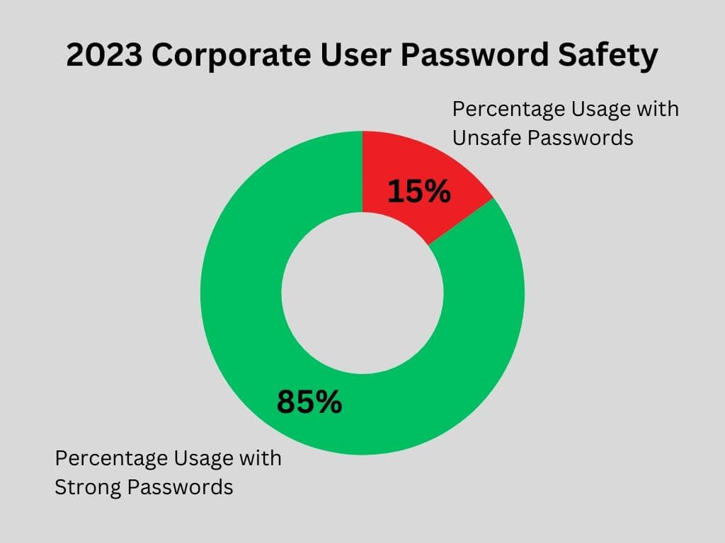 2023 unsafe passwords 