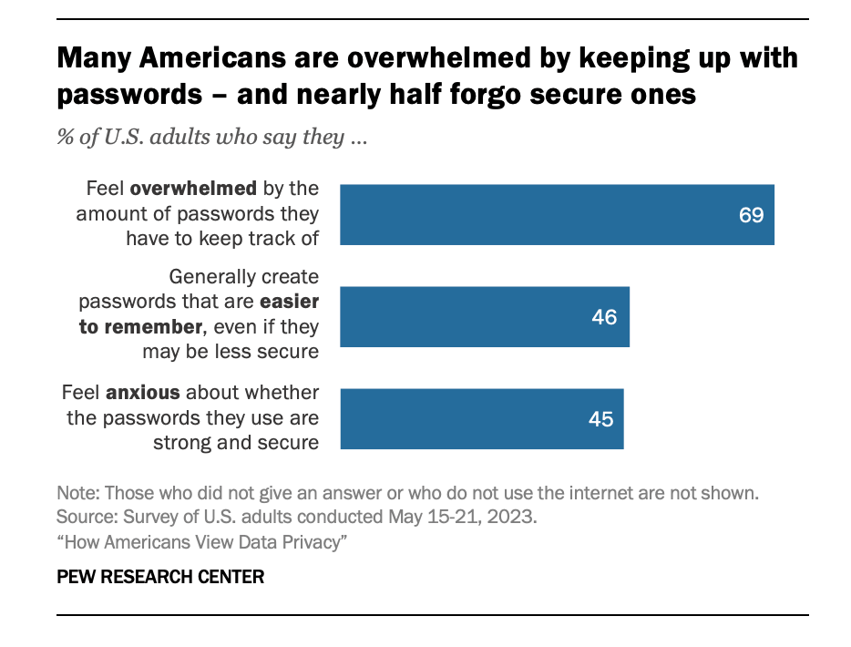 Pew Research Data Privacy Passwords