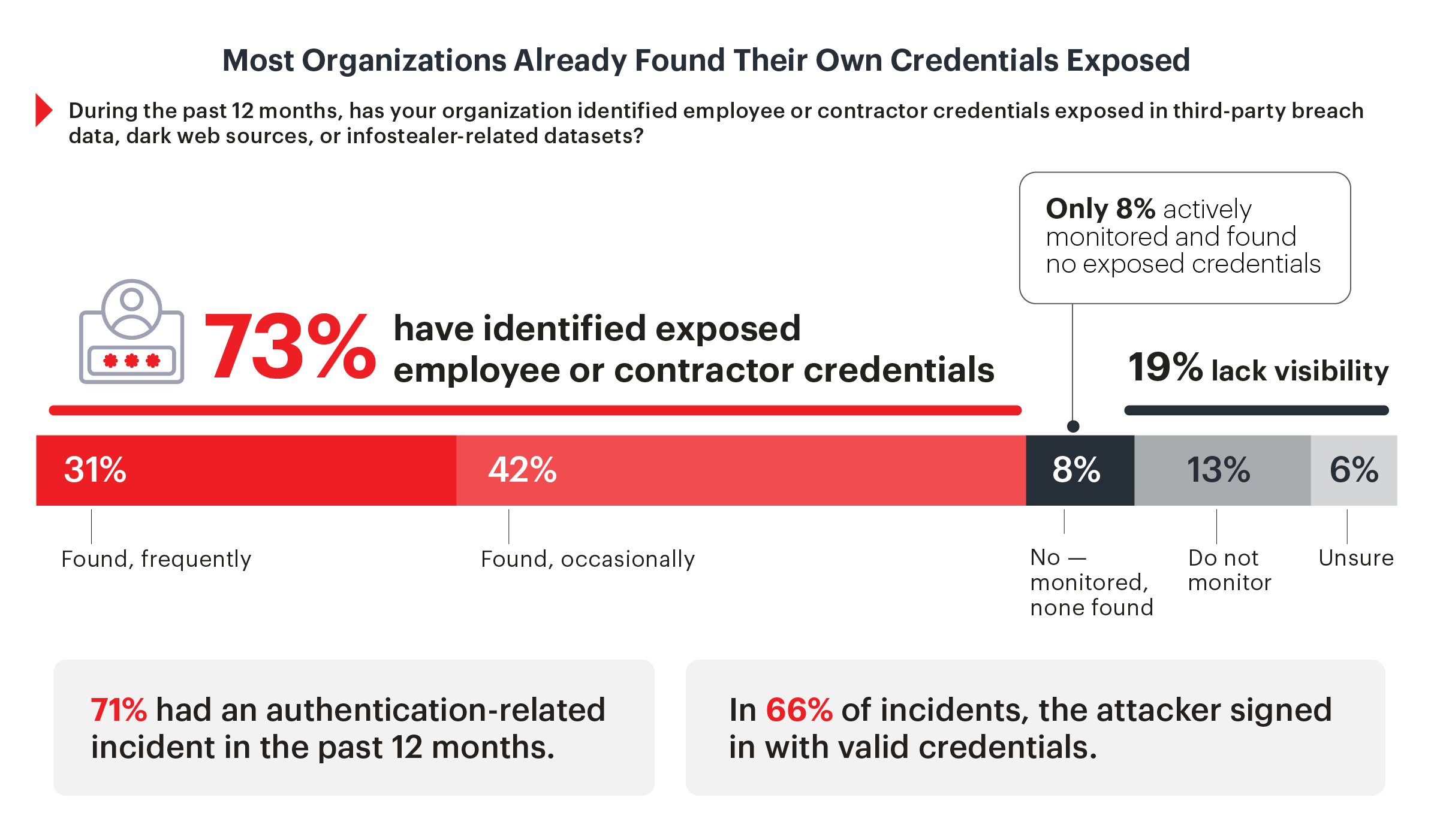 Credential Risk