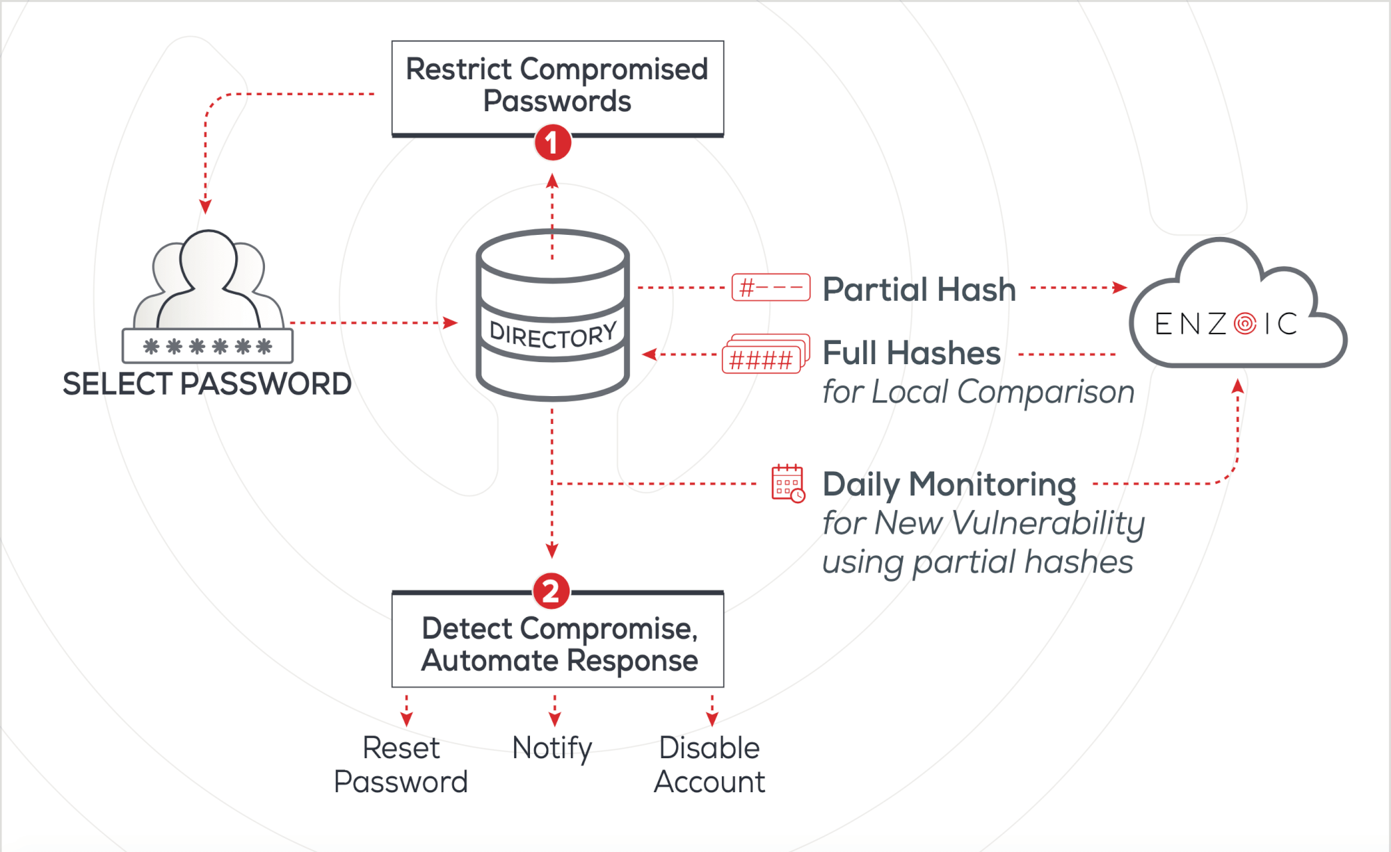 Active Directory Flow