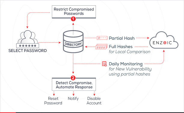 Active Directory Flow