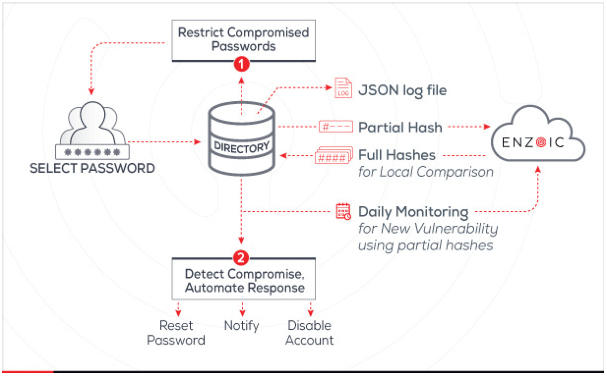 Eliminate compromised passwords in Active Directory