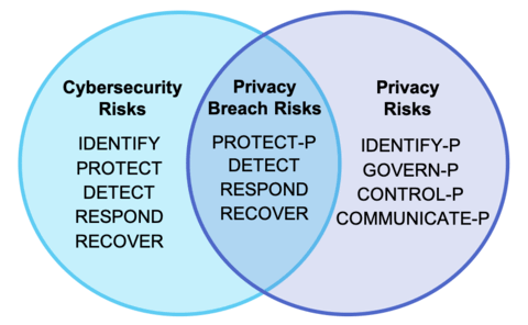 NIST Privacy Framework