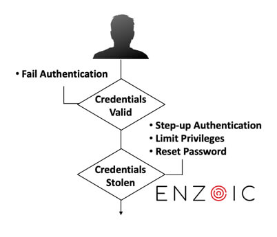 Flow for Enzoic for Account Takeover