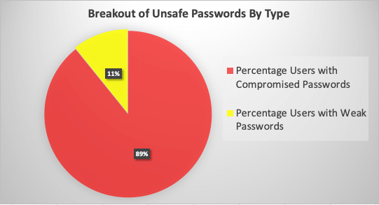 breakout of unsafe passwords