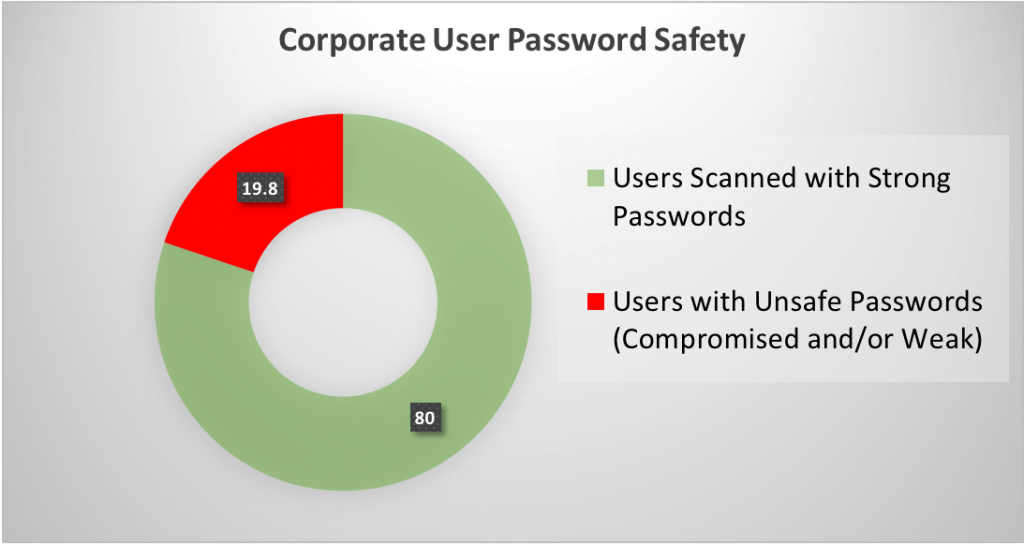 corporate user password safety