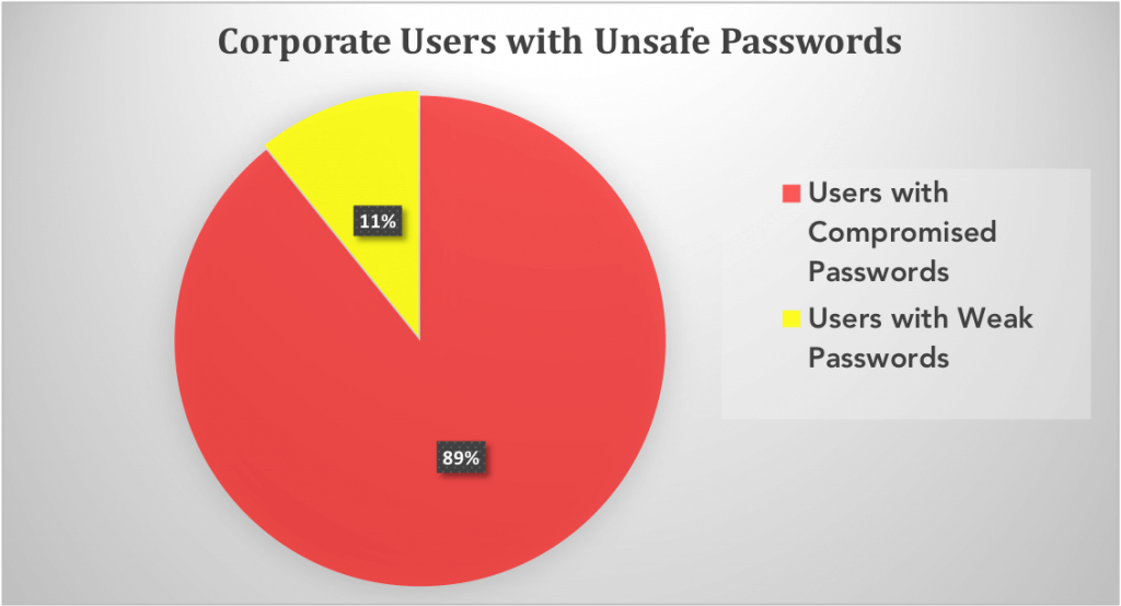 corporate users with unsafe passwords